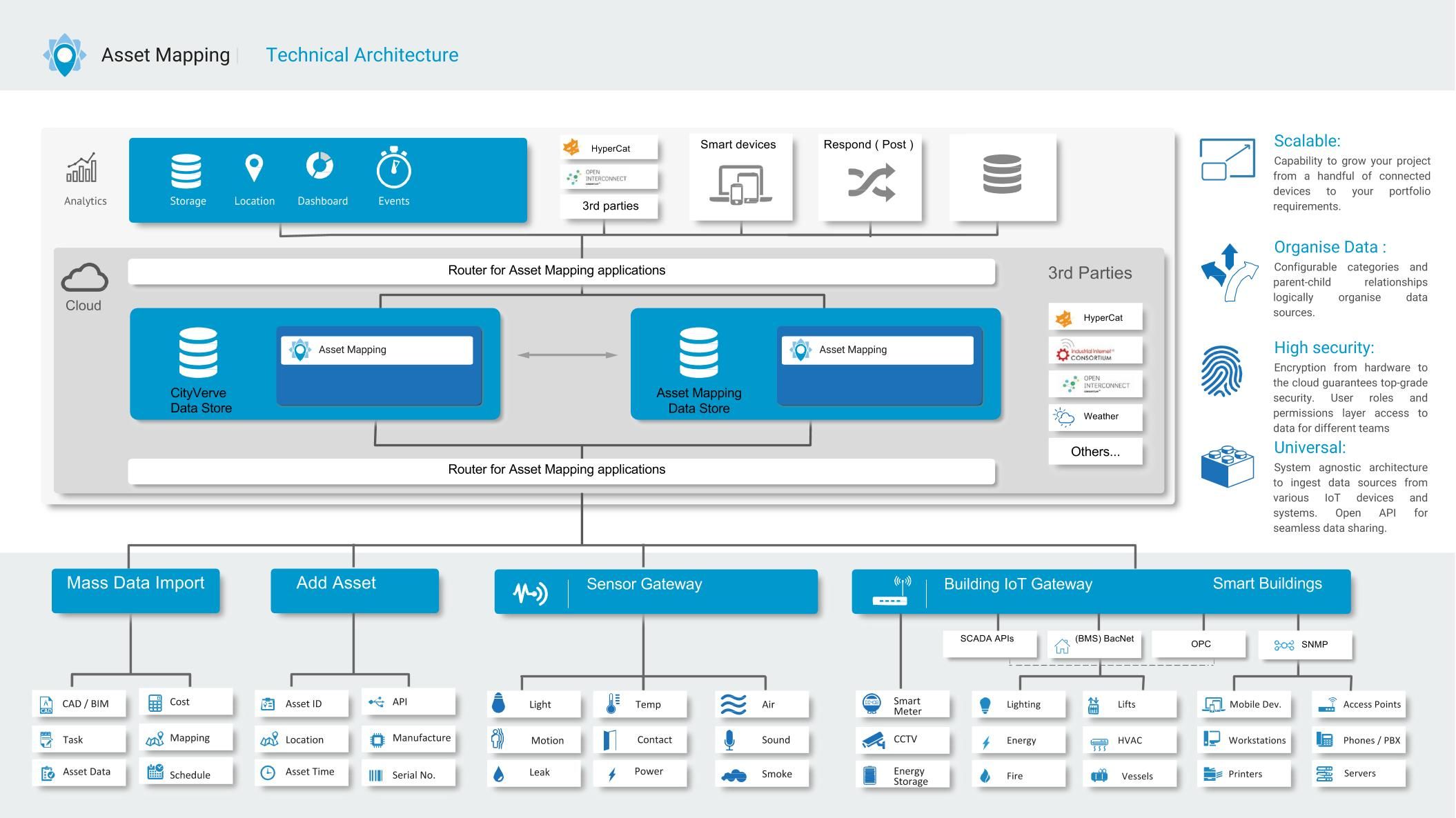 Asset Mapping Cloud Platform