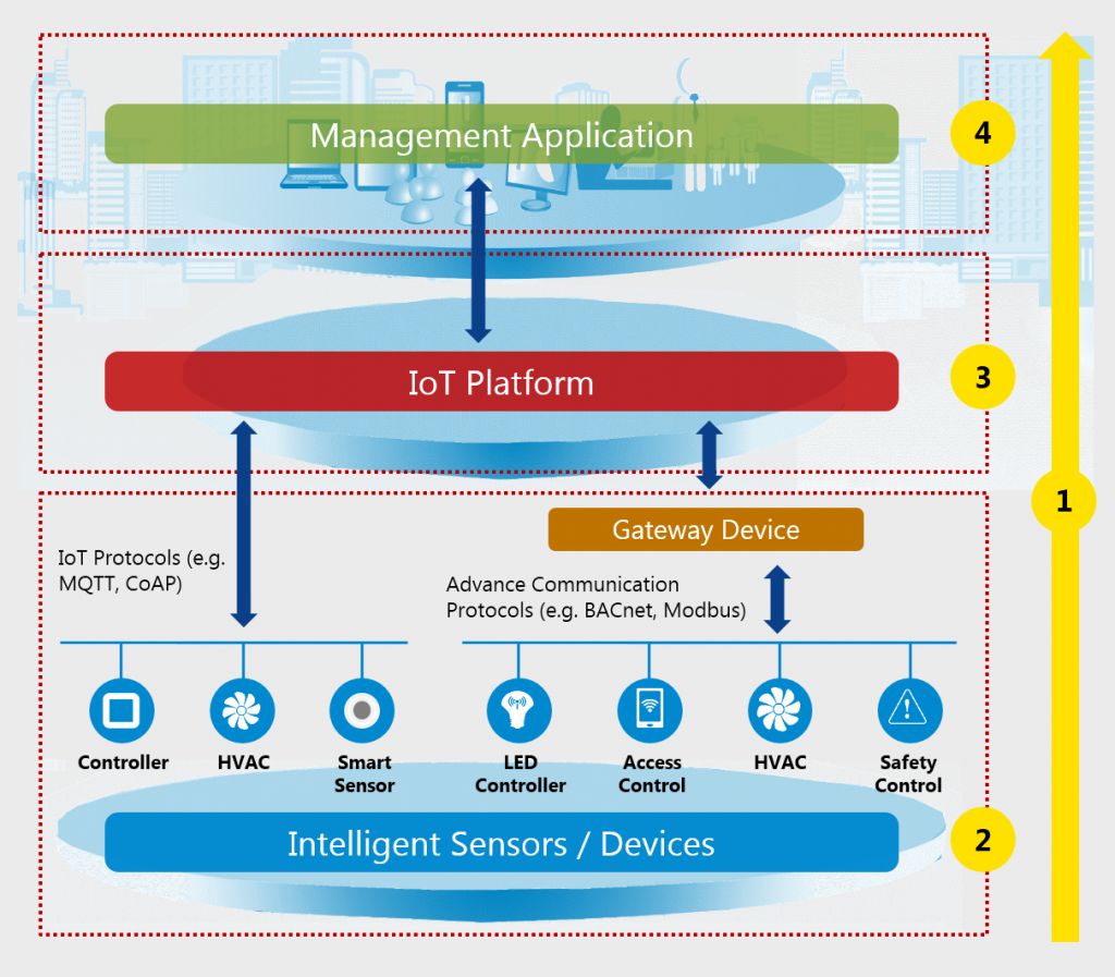 IoT Consultancy Services