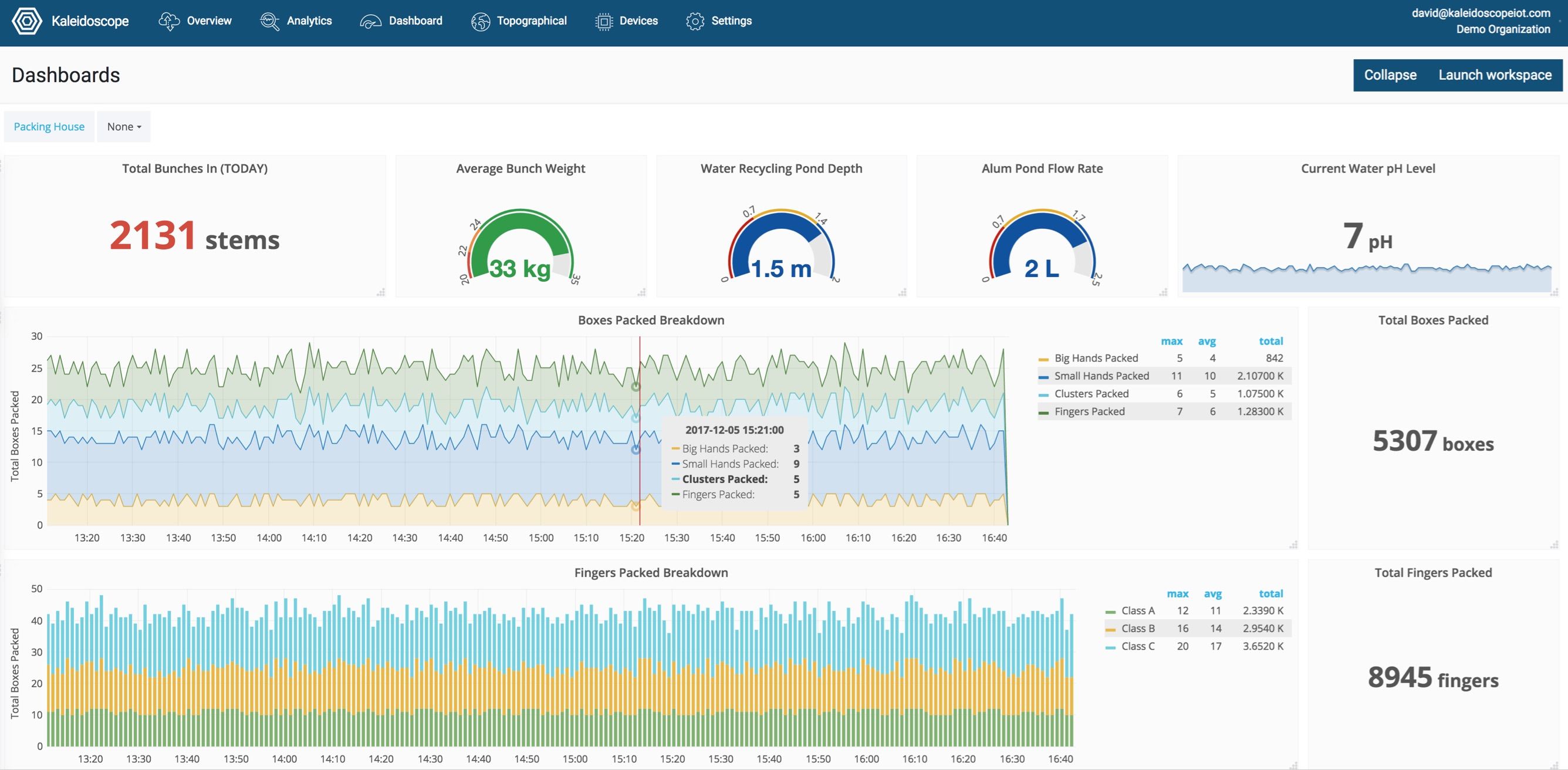 IoT Cloud Platform for Agritech